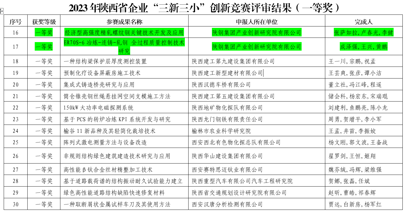 創(chuàng)新研究院在陜西省企業(yè)“三新三小”創(chuàng)新競(jìng)賽中榮獲一等獎(jiǎng)