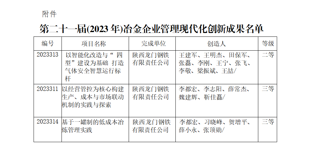 龍鋼公司多項成果獲得中鋼協冶金企業管理創新成果榮譽