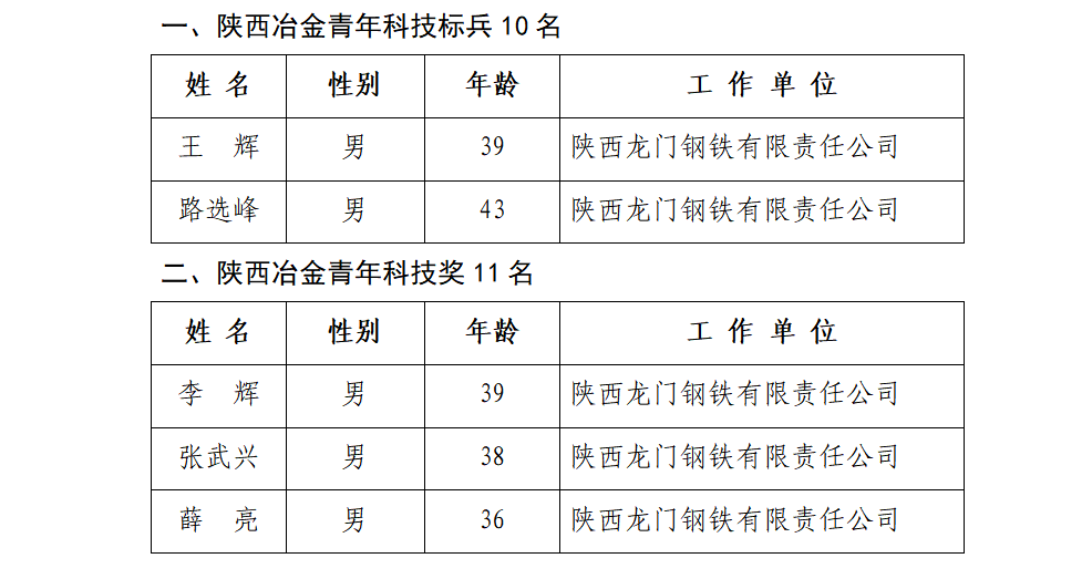 優(yōu)秀！龍鋼公司5人榮獲第五屆陜西冶金青年科技獎榮譽